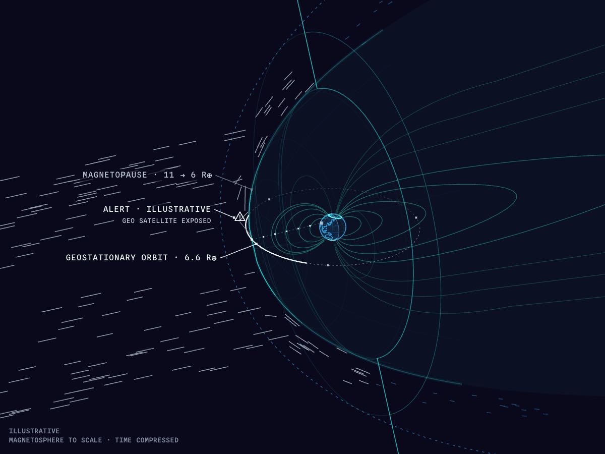 Earth in 3D and its magnetosphere: the CME shock compresses the dayside magnetopause inside the geostationary orbit.