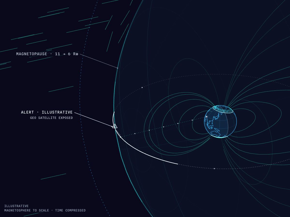 Close view of the geostationary orbit: its noon arc lies outside the compressed magnetopause; the satellite there is marked by an illustrative alert symbol, and the auroral oval has spread.