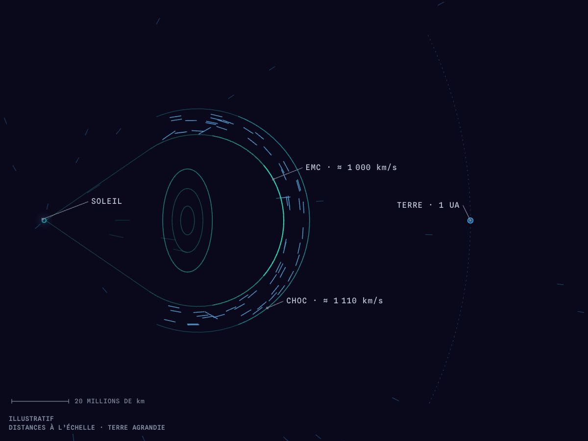 L’EMC en route vers la Terre : le Soleil est un petit disque à gauche, l’éjection s’étend en cône, précédée de son choc ; la Terre est à 1 unité astronomique, à droite.
