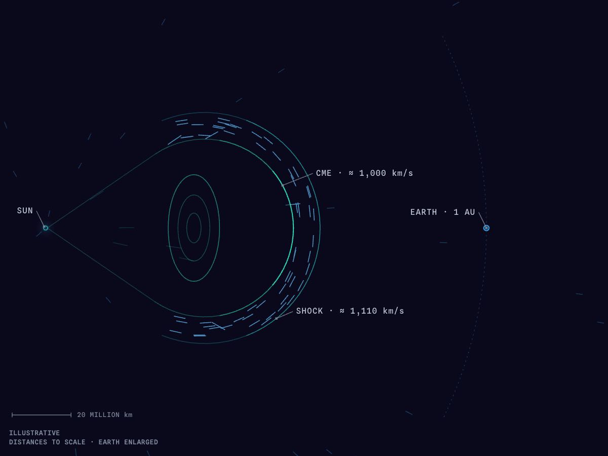 The CME on its way to Earth: the Sun is a small disc on the left, the ejection expands in a cone with its shock ahead; Earth lies 1 astronomical unit away on the right.