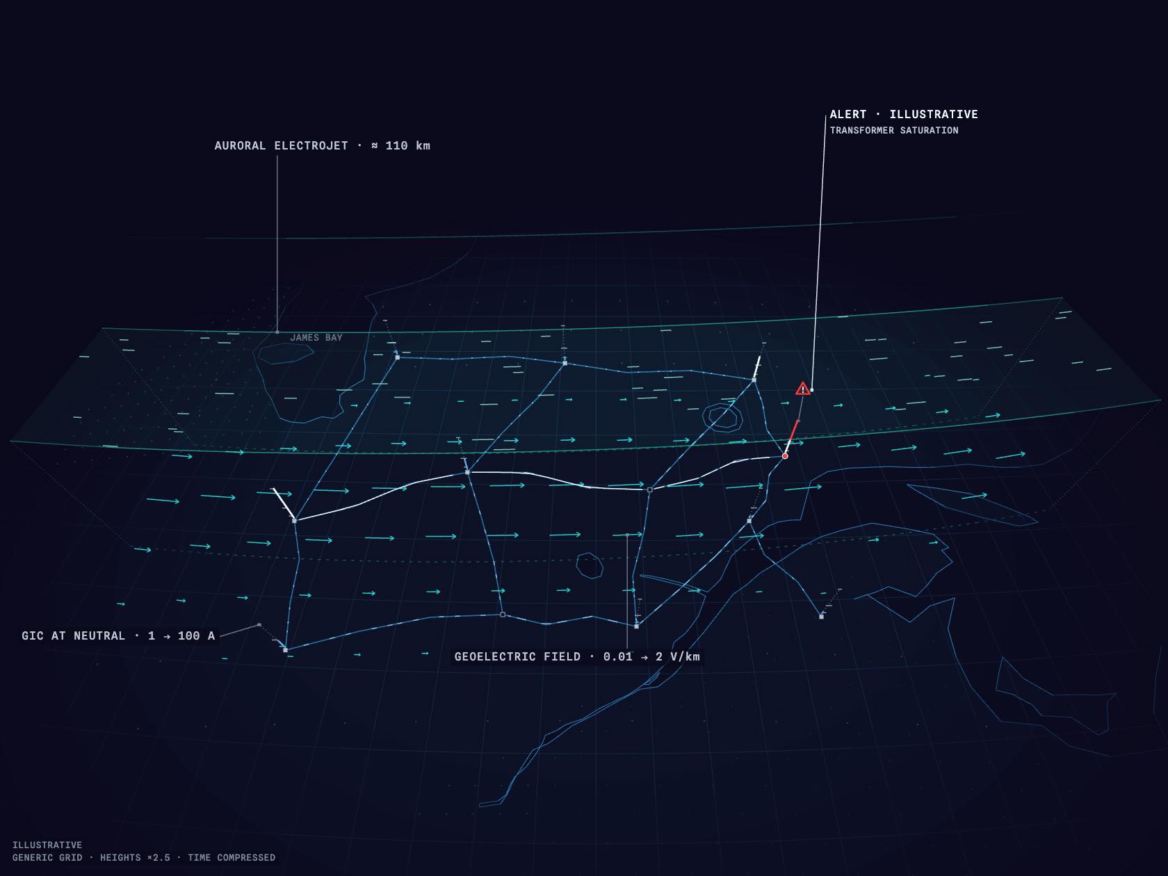 Eastern Canada at night under the storm: the auroral electrojet above a generic high-voltage grid, the geoelectric field in the ground and currents at the transformer neutrals; the most loaded substation is marked by an illustrative alert symbol.