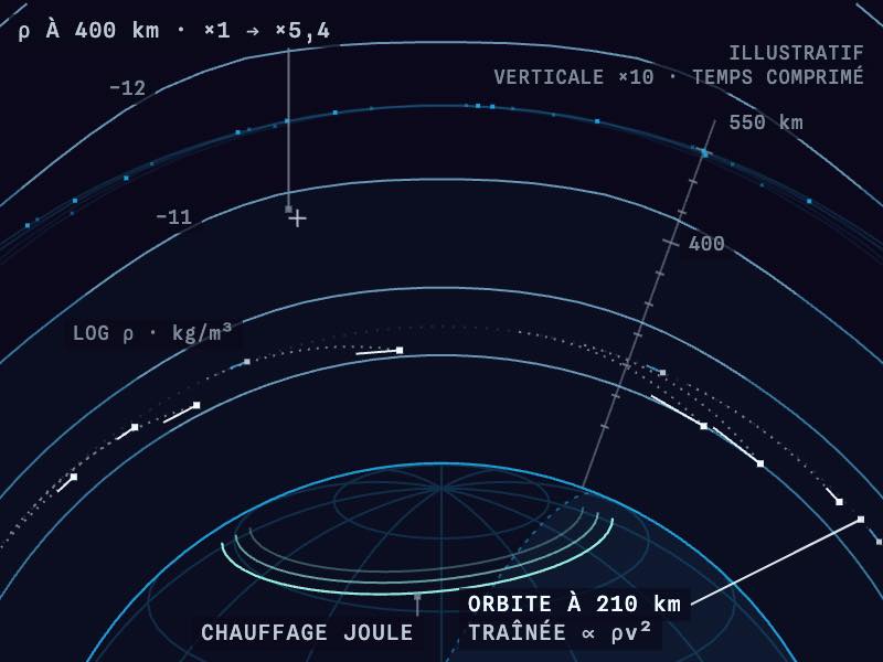 Illustration : pendant une tempête, la haute atmosphère se dilate et freine les satellites sur une orbite basse